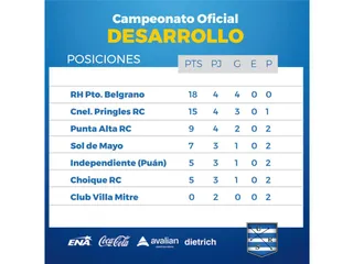 Los Resultados y las posiciones de la Unión del Rugby del SUR