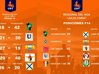TUCUMÁN RUGBY SE QUEDÓ CON EL CLÁSICO Y DOMINA EL SOLEDAD EL “JULIO CORIA”