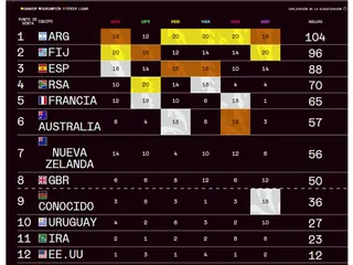 ESTAS SON LAS POSICIONES FINALES Y LOS CLASIFICADOS PARA JUGAR EN LOS ÁNGELES