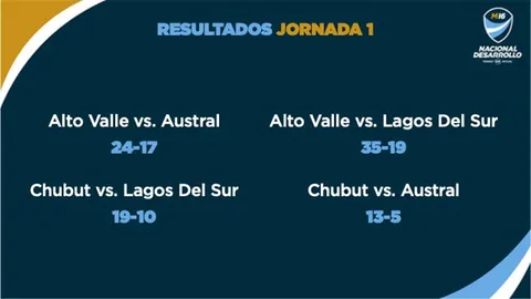 SE PUSO EN MARCHA EN CHUBUT EL TORNEO DESARROLLO SUR DE LA MENORES DE 16