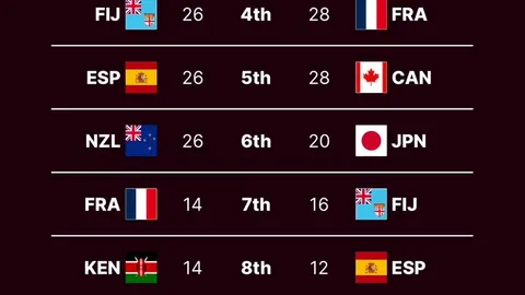LOS PUMAS 7S SIGUEN CON LAS CHANCES INTACTAS DE CORONARSE CAMPEONES DEL CIRCUITO MUNDIAL Y LAS YAGUARETÉS LA TIENEN DIFICIL PARA MANTENERSE