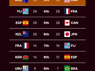 LOS PUMAS 7S SIGUEN CON LAS CHANCES INTACTAS DE CORONARSE CAMPEONES DEL CIRCUITO MUNDIAL Y LAS YAGUARETÉS LA TIENEN DIFICIL PARA MANTENERSE