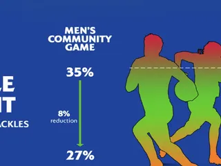 WORLD RUGBY REDUJO LA ALTURA LEGAL DE CONTACTO EN EL TACKLE