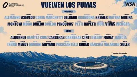 LOS PUMAS TIENEN SU PLANTEL CONFIRMADO PARA COMENZAR EL NATIONS CHAMPIONSHIP