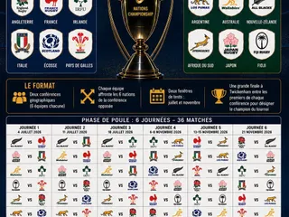 WORLD RUGBY ANTICIPA QUE PUEDE PASAR TRAS LA PRIMERA FECHA DEL NATIONS CHAMPIONSHIP