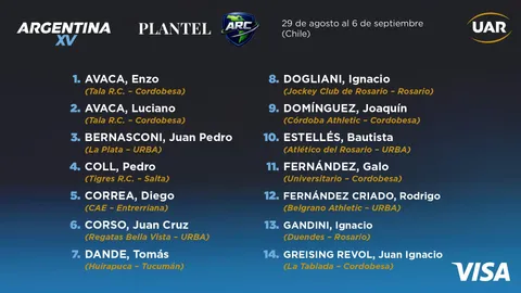 FUE CONFIRMADO EL PLANTEL DE ARGENTINA XV PARA EL AMERICA RUGBY CHAMPIONSHIP