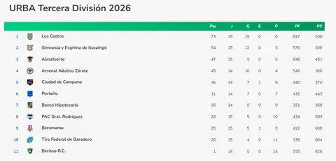 Tabla de posiciones