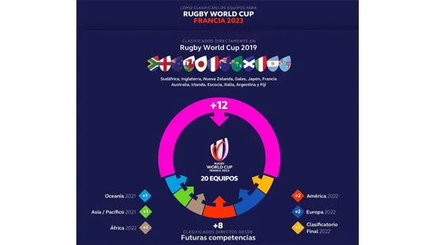 World Rugby definió el proceso clasificatorio para la Copa del Mundo 2023