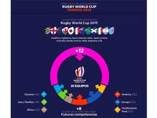 World Rugby definió el proceso clasificatorio para la Copa del Mundo 2023