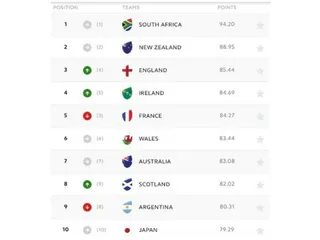 Ranking mundial: Inglaterra volvió al podio, Francia bajó al quinto puesto